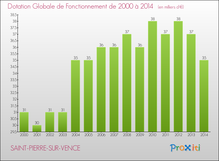 Evolution du montant de la Dotation Globale de Fonctionnement pour la commune de SAINT-PIERRE-SUR-VENCE de 2000 à 2014 Evolution du montant de la Dotation Globale de Fonctionnement pour SAINT-PIERRE-SUR-VENCE de 2000 à 2014