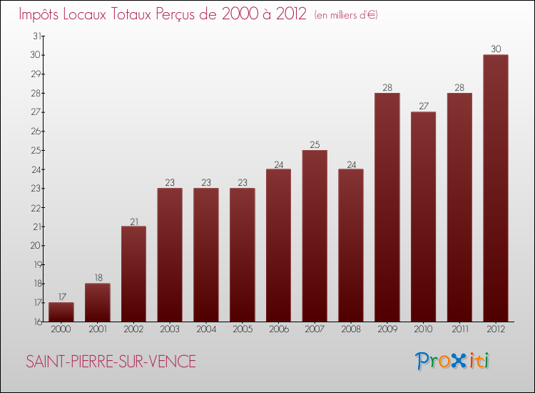 Evolution des Impôts Locaux pour la commune de SAINT-PIERRE-SUR-VENCE de 2000 à 2012 Evolution des Impôts Locaux pour SAINT-PIERRE-SUR-VENCE de 2000 à 2012