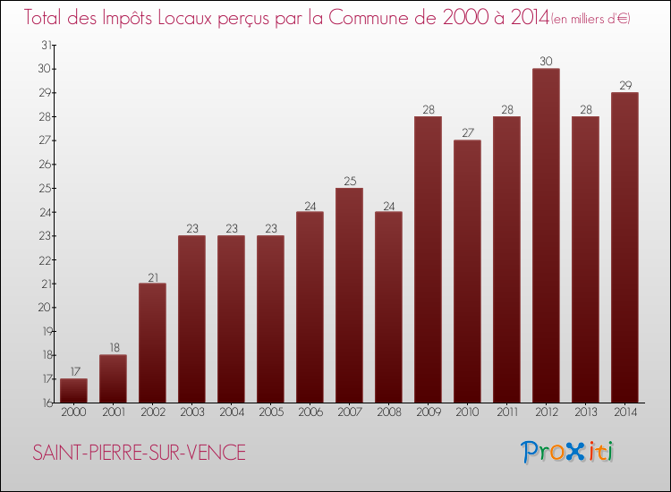 Evolution des Impôts Locaux pour la commune de SAINT-PIERRE-SUR-VENCE de 2000 à 2014 Evolution des Impôts Locaux pour SAINT-PIERRE-SUR-VENCE de 2000 à 2014