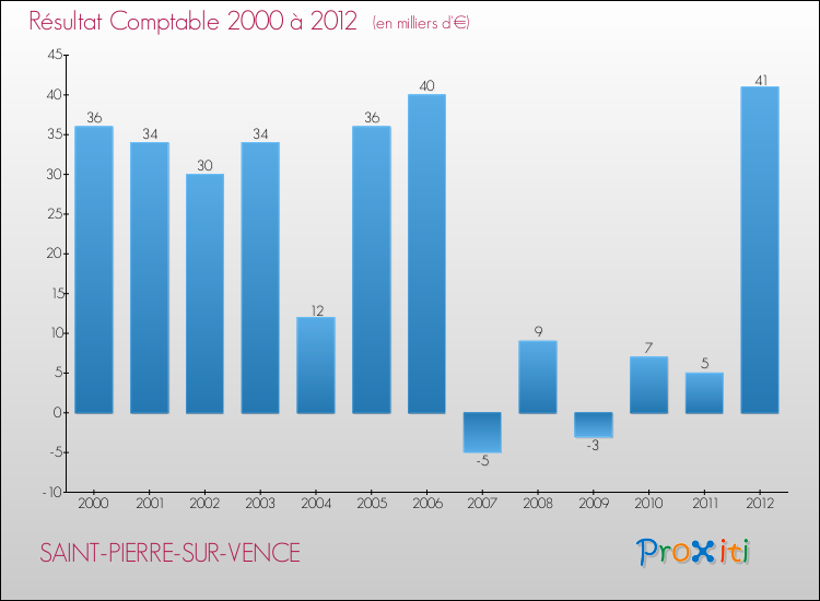 Evolution du résultat comptable pour la commune de SAINT-PIERRE-SUR-VENCE de 2000 à 2012 Evolution du résultat comptable pour SAINT-PIERRE-SUR-VENCE de 2000 à 2012