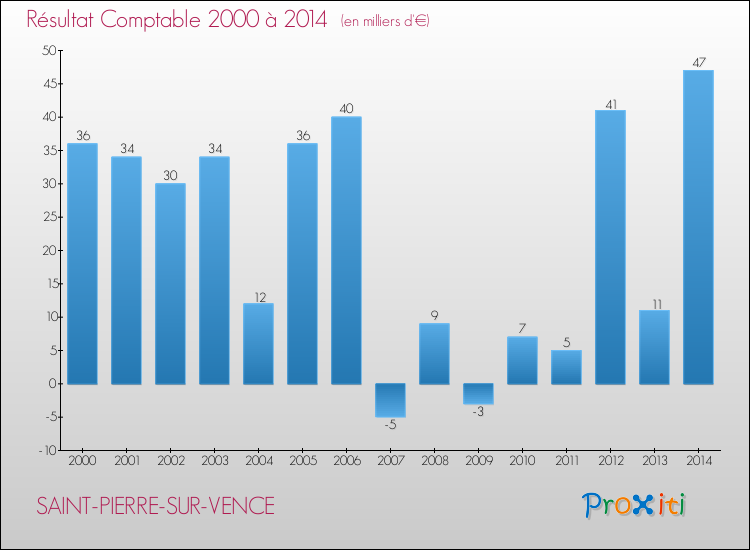 Evolution du résultat comptable pour la commune de SAINT-PIERRE-SUR-VENCE de 2000 à 2014 Evolution du résultat comptable pour SAINT-PIERRE-SUR-VENCE de 2000 à 2014