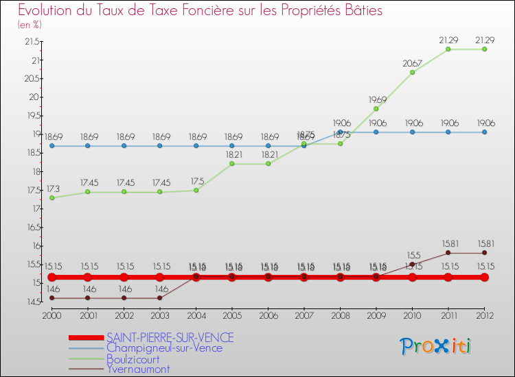 Evolution du taux de la taxe foncière sur le bati pour SAINT-PIERRE-SUR-VENCE et les communes proches de 2000 à 2012 Comparaison des taux de taxe foncière sur le bati pour SAINT-PIERRE-SUR-VENCE et les communes voisines de 2000 à 2012