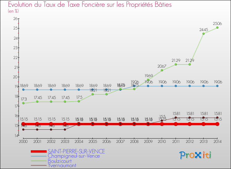 Evolution du taux de la taxe foncière sur le bati pour SAINT-PIERRE-SUR-VENCE et les communes proches de 2000 à 2014 Comparaison des taux de taxe foncière sur le bati pour SAINT-PIERRE-SUR-VENCE et les communes voisines de 2000 à 2014