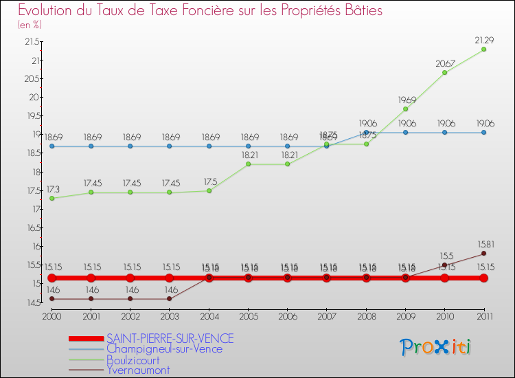 Evolution du taux de la taxe foncière sur le bati pour SAINT-PIERRE-SUR-VENCE et les communes proches Comparaison des taux de taxe foncière sur le bati pour SAINT-PIERRE-SUR-VENCE et les communes voisines
