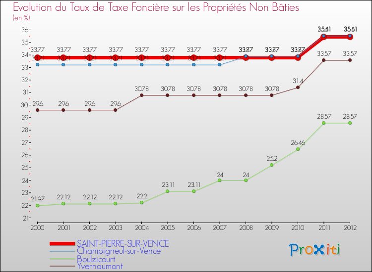 Evolution du taux de la taxe foncière sur les immeubles et terrains non batis pour SAINT-PIERRE-SUR-VENCE et les communes proches de 2000 à 2012 Comparaison des taux de la taxe foncière sur les immeubles et terrains non batis pour SAINT-PIERRE-SUR-VENCE et les communes voisines de 2000 à 2012