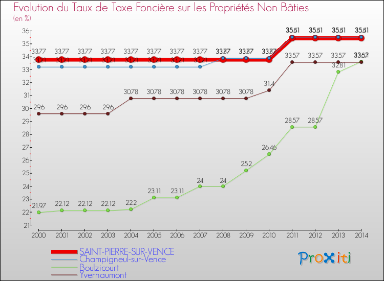 Evolution du taux de la taxe foncière sur les immeubles et terrains non batis pour SAINT-PIERRE-SUR-VENCE et les communes proches de 2000 à 2014 Comparaison des taux de la taxe foncière sur les immeubles et terrains non batis pour SAINT-PIERRE-SUR-VENCE et les communes voisines de 2000 à 2014