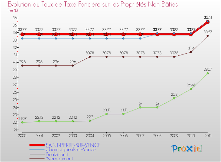 Evolution du taux de la taxe foncière sur les immeubles et terrains non batis pour SAINT-PIERRE-SUR-VENCE et les communes proches Comparaison des taux de la taxe foncière sur les immeubles et terrains non batis pour SAINT-PIERRE-SUR-VENCE et les communes voisines