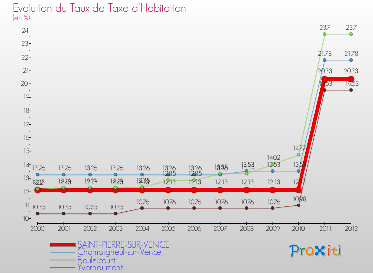 Evolution du taux de la taxe d'habitation pour SAINT-PIERRE-SUR-VENCE et les communes proches Comparaison des taux de la taxe d'habitation pour SAINT-PIERRE-SUR-VENCE et les communes voisines