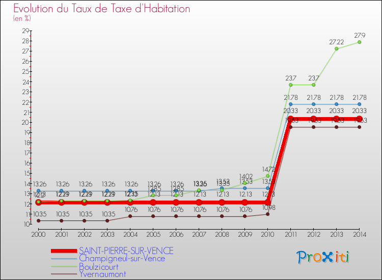 Evolution du taux de la taxe d'habitation pour SAINT-PIERRE-SUR-VENCE et les communes proches de 2000 à 2014 Comparaison des taux de la taxe d'habitation pour SAINT-PIERRE-SUR-VENCE et les communes voisines de 2000 à 2014