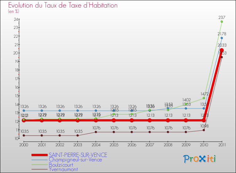 Evolution du taux de la taxe d'habitation pour SAINT-PIERRE-SUR-VENCE et les communes proches Comparaison des taux de la taxe d'habitation pour SAINT-PIERRE-SUR-VENCE et les communes voisines