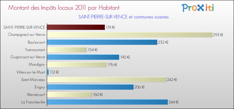 Montant des impôts locaux par Habitant pour SAINT-PIERRE-SUR-VENCE et les communes proches Comparaison des impôts locaux par habitant pour SAINT-PIERRE-SUR-VENCE et les communes voisines
