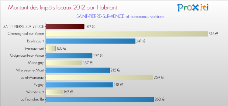 Montant des impôts locaux par Habitant pour SAINT-PIERRE-SUR-VENCE et les communes proches Comparaison des impôts locaux par habitant pour SAINT-PIERRE-SUR-VENCE et les communes voisines