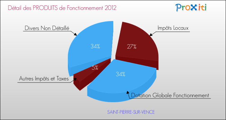 Décomposition du Budget de Fonctionnement 2012 de la commune de SAINT-PIERRE-SUR-VENCE Budget de Fonctionnement 2012 pour la commune de SAINT-PIERRE-SUR-VENCE