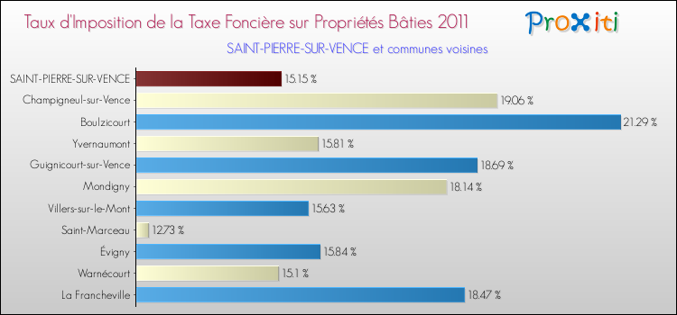Taux d'imposition de la taxe foncière sur le bati 2011 pour SAINT-PIERRE-SUR-VENCE et les communes proches Comparaison des taux d'imposition de la taxe foncière sur le bati 2011 pour SAINT-PIERRE-SUR-VENCE et les communes voisines