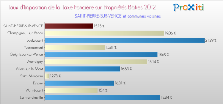 Taux d'imposition de la taxe foncière sur le bati 2012 pour SAINT-PIERRE-SUR-VENCE et les communes proches Comparaison des taux d'imposition de la taxe foncière sur le bati 2012 pour SAINT-PIERRE-SUR-VENCE et les communes voisines