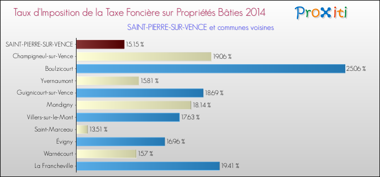 Taux d'imposition de la taxe foncière sur le bati 2014 pour SAINT-PIERRE-SUR-VENCE et les communes proches Comparaison des taux d'imposition de la taxe foncière sur le bati 2014 pour SAINT-PIERRE-SUR-VENCE et les communes voisines