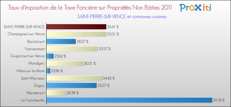 Taux d'imposition de la taxe foncière sur les immeubles et terrains non batis 2011 pour SAINT-PIERRE-SUR-VENCE et les communes proches Comparaison des taux d'imposition de la taxe foncière sur les immeubles et terrains non batis 2011 pour SAINT-PIERRE-SUR-VENCE et les communes voisines