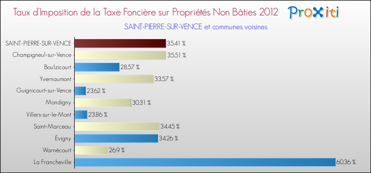 Taux d'imposition de la taxe foncière sur les immeubles et terrains non batis 2012 pour SAINT-PIERRE-SUR-VENCE et les communes proches Comparaison des taux d'imposition de la taxe foncière sur les immeubles et terrains non batis 2012 pour SAINT-PIERRE-SUR-VENCE et les communes voisines
