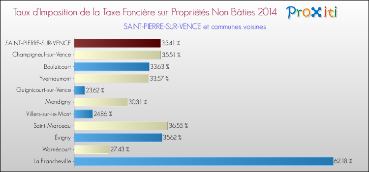 Taux d'imposition de la taxe foncière sur les immeubles et terrains non batis 2014 pour SAINT-PIERRE-SUR-VENCE et les communes proches Comparaison des taux d'imposition de la taxe foncière sur les immeubles et terrains non batis 2014 pour SAINT-PIERRE-SUR-VENCE et les communes voisines