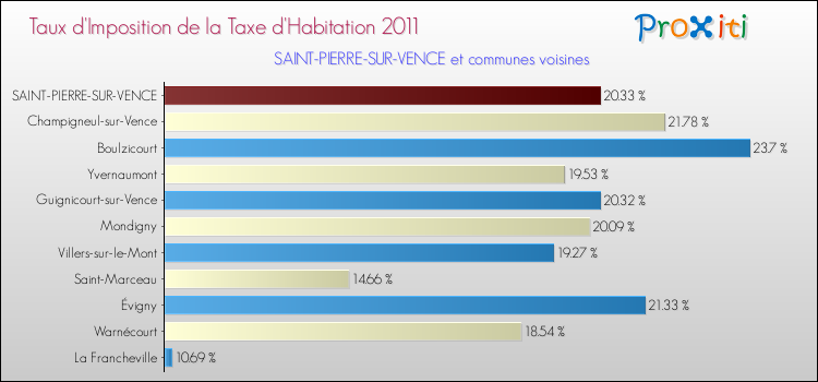 Taux d'imposition de la taxe d'habitation 2011 pour SAINT-PIERRE-SUR-VENCE et les communes proches Comparaison des taux d'imposition de la taxe d'habitation 2011 pour SAINT-PIERRE-SUR-VENCE et les communes voisines