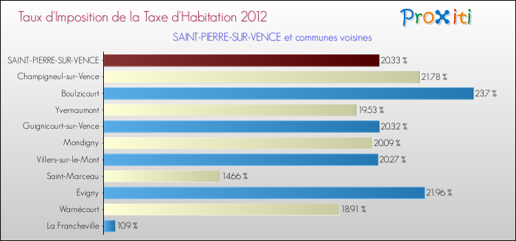 Taux d'imposition de la taxe d'habitation 2012 pour SAINT-PIERRE-SUR-VENCE et les communes proches Comparaison des taux d'imposition de la taxe d'habitation 2012 pour SAINT-PIERRE-SUR-VENCE et les communes voisines