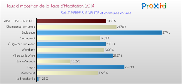 Taux d'imposition de la taxe d'habitation 2014 pour SAINT-PIERRE-SUR-VENCE et les communes proches Comparaison des taux d'imposition de la taxe d'habitation 2014 pour SAINT-PIERRE-SUR-VENCE et les communes voisines