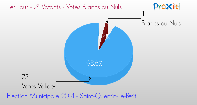 Votes blancs ou nuls au 1er Tour des Elections Municipales 2014 de la commune de Saint-Quentin-Le-Petit Elections Municipales 2014 - Votes blancs ou nuls au 1er Tour pour la commune de Saint-Quentin-Le-Petit
