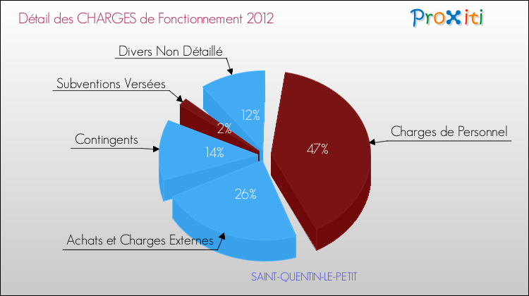 Décomposition des Charges de Fonctionnement 2012 de la commune de SAINT-QUENTIN-LE-PETIT Charges de Fonctionnement 2012 pour la commune de SAINT-QUENTIN-LE-PETIT