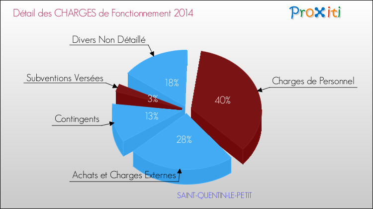 Décomposition des Charges de Fonctionnement 2014 de la commune de SAINT-QUENTIN-LE-PETIT Charges de Fonctionnement 2014 pour la commune de SAINT-QUENTIN-LE-PETIT