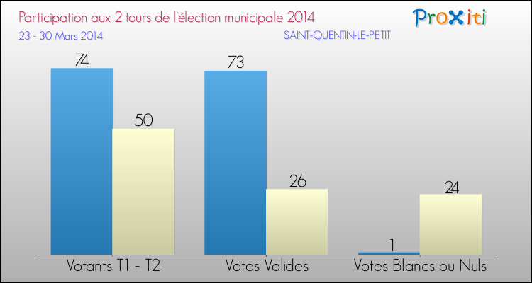 Participation comparée des 2 tours des Elections Municipales 2014 de la commune de SAINT-QUENTIN-LE-PETIT Elections Municipales 2014 - Participation comparée des 2 tours pour la commune de SAINT-QUENTIN-LE-PETIT