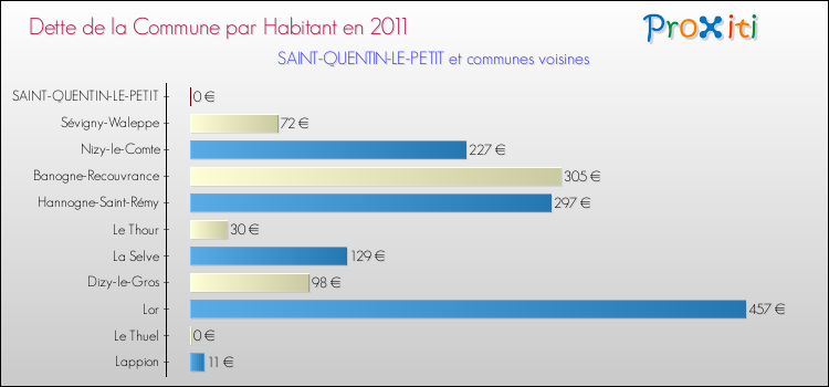 Dette par habitant de la commune en 2011 pour SAINT-QUENTIN-LE-PETIT et les communes proches Comparaison de la dette par habitant de la commune en 2011 pour SAINT-QUENTIN-LE-PETIT et les communes voisines