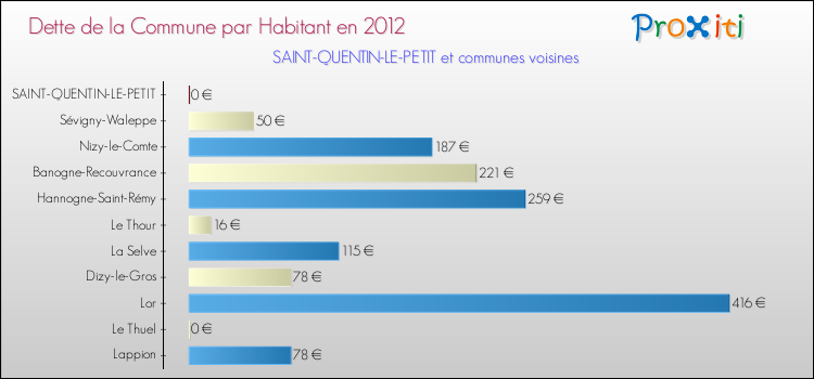 Dette par habitant de la commune en 2012 pour SAINT-QUENTIN-LE-PETIT et les communes proches Comparaison de la dette par habitant de la commune en 2012 pour SAINT-QUENTIN-LE-PETIT et les communes voisines