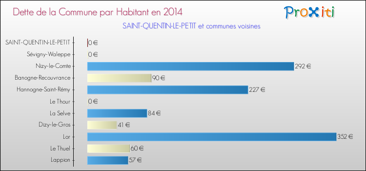 Dette par habitant de la commune en 2014 pour SAINT-QUENTIN-LE-PETIT et les communes proches Comparaison de la dette par habitant de la commune en 2014 pour SAINT-QUENTIN-LE-PETIT et les communes voisines