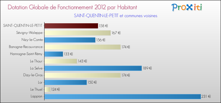 Montant des dotations globales de fonctionnement DGF par Habitant pour SAINT-QUENTIN-LE-PETIT et les communes proches Comparaison des des dotations globales de fonctionnement DGF par habitant pour SAINT-QUENTIN-LE-PETIT et les communes voisines