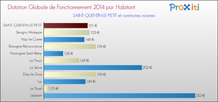 Montant des dotations globales de fonctionnement DGF par Habitant pour SAINT-QUENTIN-LE-PETIT et les communes proches en 2014. Comparaison des des dotations globales de fonctionnement DGF par habitant pour SAINT-QUENTIN-LE-PETIT et les communes voisines en 2014.