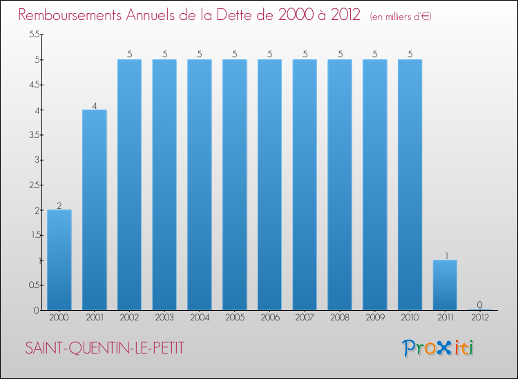 Evolution de l'annuité de la dette pour la commune de SAINT-QUENTIN-LE-PETIT de 2000 à 2012 Annuités de la dette pour SAINT-QUENTIN-LE-PETIT de 2000 à 2012