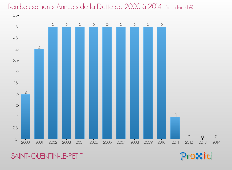 Evolution de l'annuité de la dette pour la commune de SAINT-QUENTIN-LE-PETIT de 2000 à 2014 Annuités de la dette pour SAINT-QUENTIN-LE-PETIT de 2000 à 2014