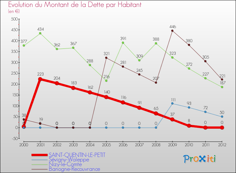 Evolution de la dette par habitant pour la commune de SAINT-QUENTIN-LE-PETIT et les communes proches de 2000 à 2012 Comparaison de la dette par habitant pour SAINT-QUENTIN-LE-PETIT et les communes voisines de 2000 à 2012