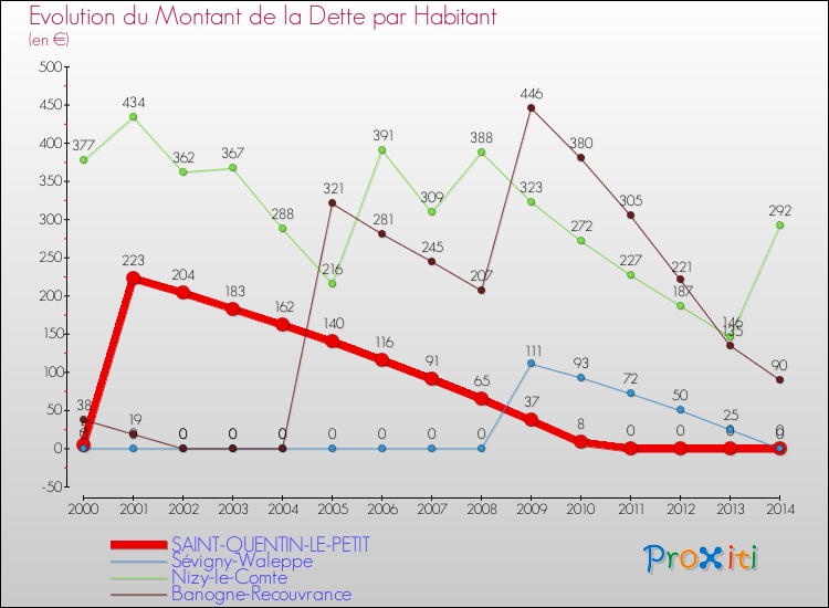 Evolution de la dette par habitant pour la commune de SAINT-QUENTIN-LE-PETIT et les communes proches de 2000 à 2014 Comparaison de la dette par habitant pour SAINT-QUENTIN-LE-PETIT et les communes voisines de 2000 à 2014