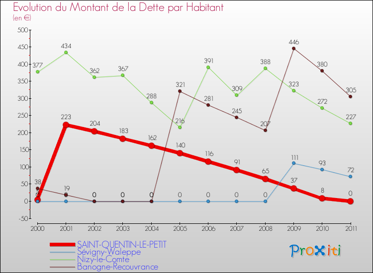 Evolution de la dette par habitant pour la commune de SAINT-QUENTIN-LE-PETIT et les communes proches Comparaison de la dette par habitant pour SAINT-QUENTIN-LE-PETIT et les communes voisines
