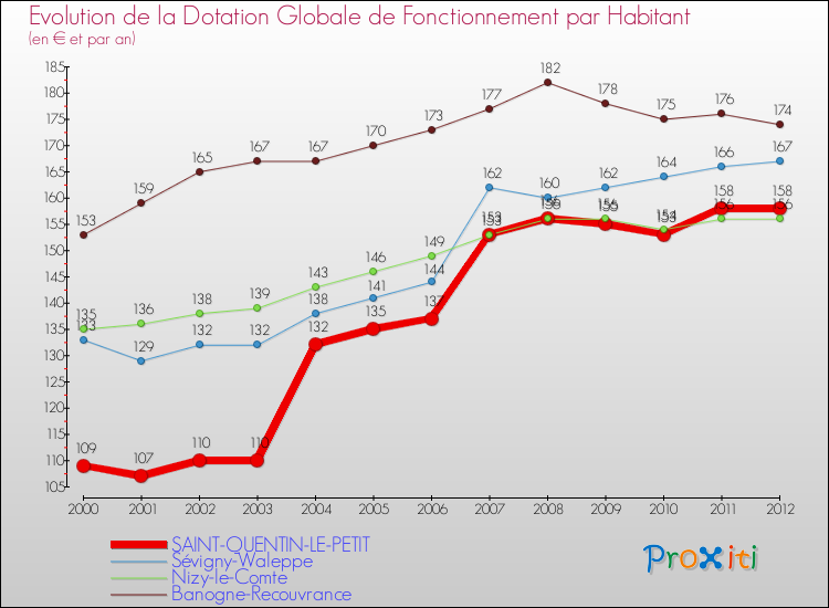 Evolution et montant de la dotation globale de fonctionnement par Habitant pour SAINT-QUENTIN-LE-PETIT et les communes proches Comparaison des dotations globales de fonctionnement par habitant pour SAINT-QUENTIN-LE-PETIT et les communes voisines