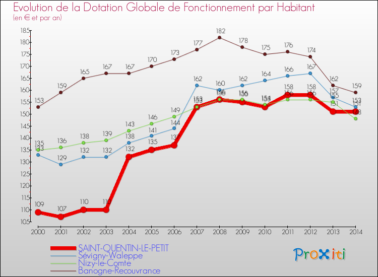 Evolution et montant de la dotation globale de fonctionnement par Habitant pour SAINT-QUENTIN-LE-PETIT et les communes proches de 2000 à 2014. Comparaison des dotations globales de fonctionnement par habitant pour SAINT-QUENTIN-LE-PETIT et les communes voisines de 2000 à 2014.