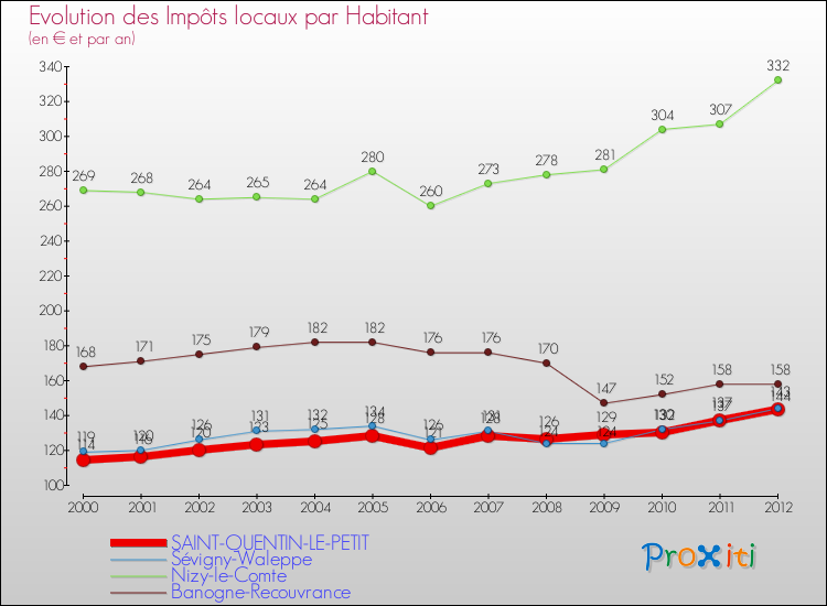 Evolution et montant des impôts locaux par Habitant pour SAINT-QUENTIN-LE-PETIT et les communes proches Comparaison des impôts locaux par habitant pour SAINT-QUENTIN-LE-PETIT et les communes voisines