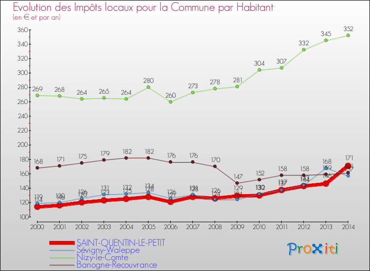 Evolution et montant des impôts locaux par Habitant pour SAINT-QUENTIN-LE-PETIT et les communes proches de 2000 à 2014 Comparaison des impôts locaux par habitant pour SAINT-QUENTIN-LE-PETIT et les communes voisines de 2000 à 2014