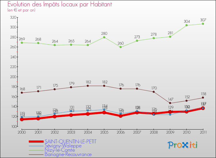 Evolution et montant des impôts locaux par Habitant pour SAINT-QUENTIN-LE-PETIT et les communes proches Comparaison des impôts locaux par habitant pour SAINT-QUENTIN-LE-PETIT et les communes voisines