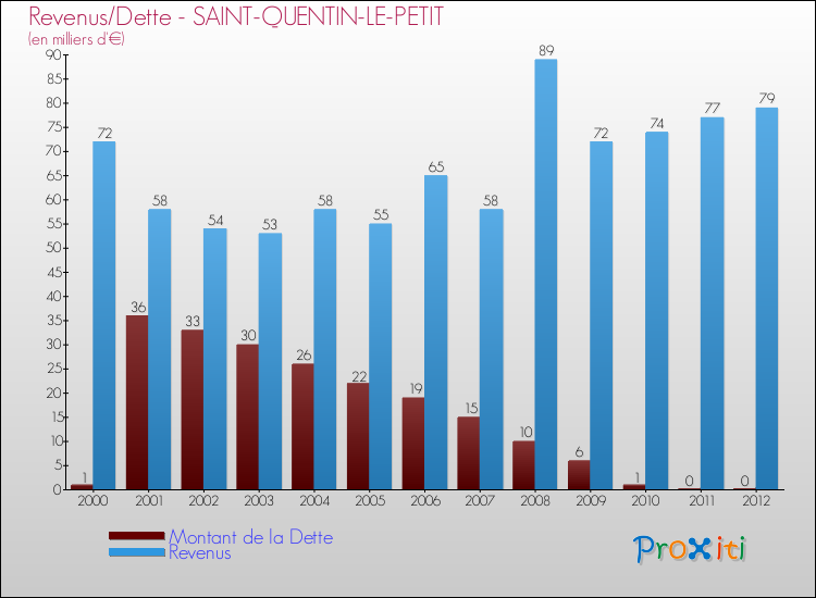Evolution comparée de la dette et des revenus pour la commune de SAINT-QUENTIN-LE-PETIT de 2000 à 2012 Comparaison de la dette et des revenus pour SAINT-QUENTIN-LE-PETIT de 2000 à 2012