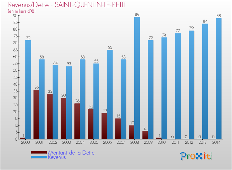Evolution comparée de la dette et des revenus pour la commune de SAINT-QUENTIN-LE-PETIT de 2000 à 2014 Comparaison de la dette et des revenus pour SAINT-QUENTIN-LE-PETIT de 2000 à 2014