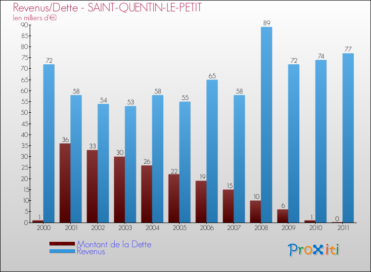 Evolution comparée de la dette et des revenus pour la commune de SAINT-QUENTIN-LE-PETIT de 2000 à 2011 Comparaison de la dette et des revenus pour SAINT-QUENTIN-LE-PETIT de 2000 à 2011