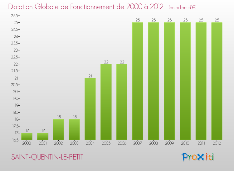 Evolution du montant de la Dotation Globale de Fonctionnement pour la commune de SAINT-QUENTIN-LE-PETIT de 2000 à 2012 Evolution du montant de la Dotation Globale de Fonctionnement pour SAINT-QUENTIN-LE-PETIT de 2000 à 2012