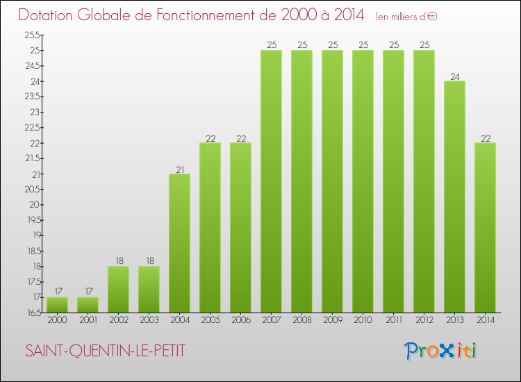 Evolution du montant de la Dotation Globale de Fonctionnement pour la commune de SAINT-QUENTIN-LE-PETIT de 2000 à 2014 Evolution du montant de la Dotation Globale de Fonctionnement pour SAINT-QUENTIN-LE-PETIT de 2000 à 2014